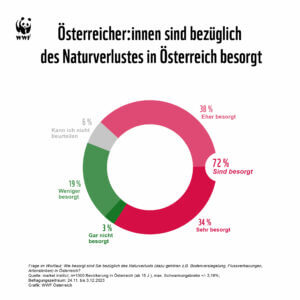 Ergebnisse Umfrage WWF: Besorgung bezüglich Naturverlust