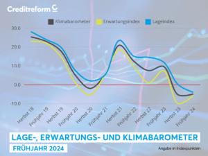 Ein Diagramm von Creditreform zeigt das Lage-, Erwartungs- und Klimabarometer für den Mittelstand in Österreich von Herbst 2018 bis Frühjahr 2024. Die vertikale Achse stellt Werte von -10,0 bis 30,0 dar, während die horizontale Achse die Zeiträume von Herbst 2018 bis Frühjahr 2024 abbildet. Die gelbe Linie repräsentiert das Erwartungsbarometer, das im Frühjahr 2019 bei 22,5 seinen Höchstwert erreicht und im Frühjahr 2020 auf -10,0 sinkt. Danach steigt es bis Frühjahr 2022 auf 10,0 und fällt bis Frühjahr 2024 auf -5,0. Die blaue Linie stellt den Lageindex dar, der im Herbst 2018 bei 25,0 beginnt, im Frühjahr 2021 einen Tiefpunkt von -5,0 erreicht und im Frühjahr 2022 auf 15,0 ansteigt. Bis Frühjahr 2024 fällt er auf -7,0. Die schwarze Linie zeigt das Klimabarometer, das im Herbst 2018 bei 20,0 liegt, im Frühjahr 2020 einen Tiefpunkt von -8,0 erreicht und im Frühjahr 2022 auf 5,0 ansteigt. Bis Frühjahr 2024 fällt es auf -6,0. Unten im Bild steht der Titel "Lage-, Erwartungs- und Klimabarometer" in weißen Großbuchstaben auf hellblauem Hintergrund, darunter "Frühjahr 2024".