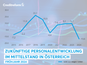 Ein Diagramm von Creditreform zeigt das Lage-, Erwartungs- und Klimabarometer für den Mittelstand in Österreich von Herbst 2018 bis Frühjahr 2024. Die vertikale Achse stellt Werte von -10,0 bis 30,0 dar, während die horizontale Achse die Zeiträume von Herbst 2018 bis Frühjahr 2024 abbildet. Die gelbe Linie repräsentiert das Erwartungsbarometer, das im Frühjahr 2019 bei 22,5 seinen Höchstwert erreicht und im Frühjahr 2020 auf -10,0 sinkt. Danach steigt es bis Frühjahr 2022 auf 10,0 und fällt bis Frühjahr 2024 auf -5,0. Die blaue Linie stellt den Lageindex dar, der im Herbst 2018 bei 25,0 beginnt, im Frühjahr 2021 einen Tiefpunkt von -5,0 erreicht und im Frühjahr 2022 auf 15,0 ansteigt. Bis Frühjahr 2024 fällt er auf -7,0. Die schwarze Linie zeigt das Klimabarometer, das im Herbst 2018 bei 20,0 liegt, im Frühjahr 2020 einen Tiefpunkt von -8,0 erreicht und im Frühjahr 2022 auf 5,0 ansteigt. Bis Frühjahr 2024 fällt es auf -6,0. Unten im Bild steht der Titel "Lage-, Erwartungs- und Klimabarometer" in weißen Großbuchstaben auf hellblauem Hintergrund, darunter "Frühjahr 2024".