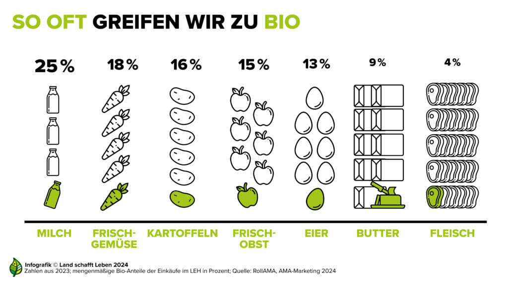 Eine Infografik zeigt die Häufigkeit, mit der verschiedene Bio-Produkte gekauft werden, basierend auf Prozentzahlen aus dem Jahr 2023. Die Kategorien sind: Milch: 25% (dargestellt durch drei Milchflaschen, eine davon grün) Frischgemüse: 18% (drei Karotten, eine davon grün) Kartoffeln: 16% (drei Kartoffeln, eine davon grün) Frischobst: 15% (drei Äpfel, einer davon grün) Eier: 13% (sechs Eier, eines davon grün) Butter: 9% (vier Butterpakete, eines davon grün) Fleisch: 4% (sechs Fleischscheiben, eine davon grün) Unterhalb der Grafik steht: "Infografik © Land schafft Leben 2024. Zahlen aus 2023; mengenmäßige Bio-Anteile der Einkäufe im LEH in Prozent; Quelle: RollAMA, AMA-Marketing 2024."