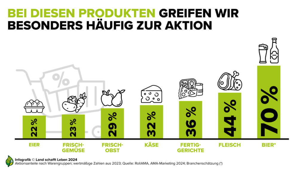 Eine Infografik zeigt die prozentualen Anteile, bei denen Verbraucher bestimmte Produkte häufig in Aktion kaufen. Die Kategorien und ihre Prozentsätze sind: Eier: 22% (dargestellt durch eine Eierbox) Frischgemüse: 23% (eine Karotte und ein Brokkoli) Frischobst: 29% (zwei Äpfel und eine Birne) Käse: 32% (ein Stück Käse) Fertiggerichte: 36% (eine Tiefkühlpizza und eine Konservendose) Fleisch: 44% (ein Stück Fleisch) Bier: 70% (eine Bierflasche und ein Bierglas) Im Hintergrund ist ein Einkaufswagen mit einem Prozentzeichen und Einkaufstüten zu sehen. Unter der Grafik steht: "Infografik © Land schafft Leben 2024. Aktionsanteile nach Warengruppen; wertmäßige Zahlen aus 2023; Quelle: RollAMA, AMA-Marketing 2024; Branchenschätzung (*)".